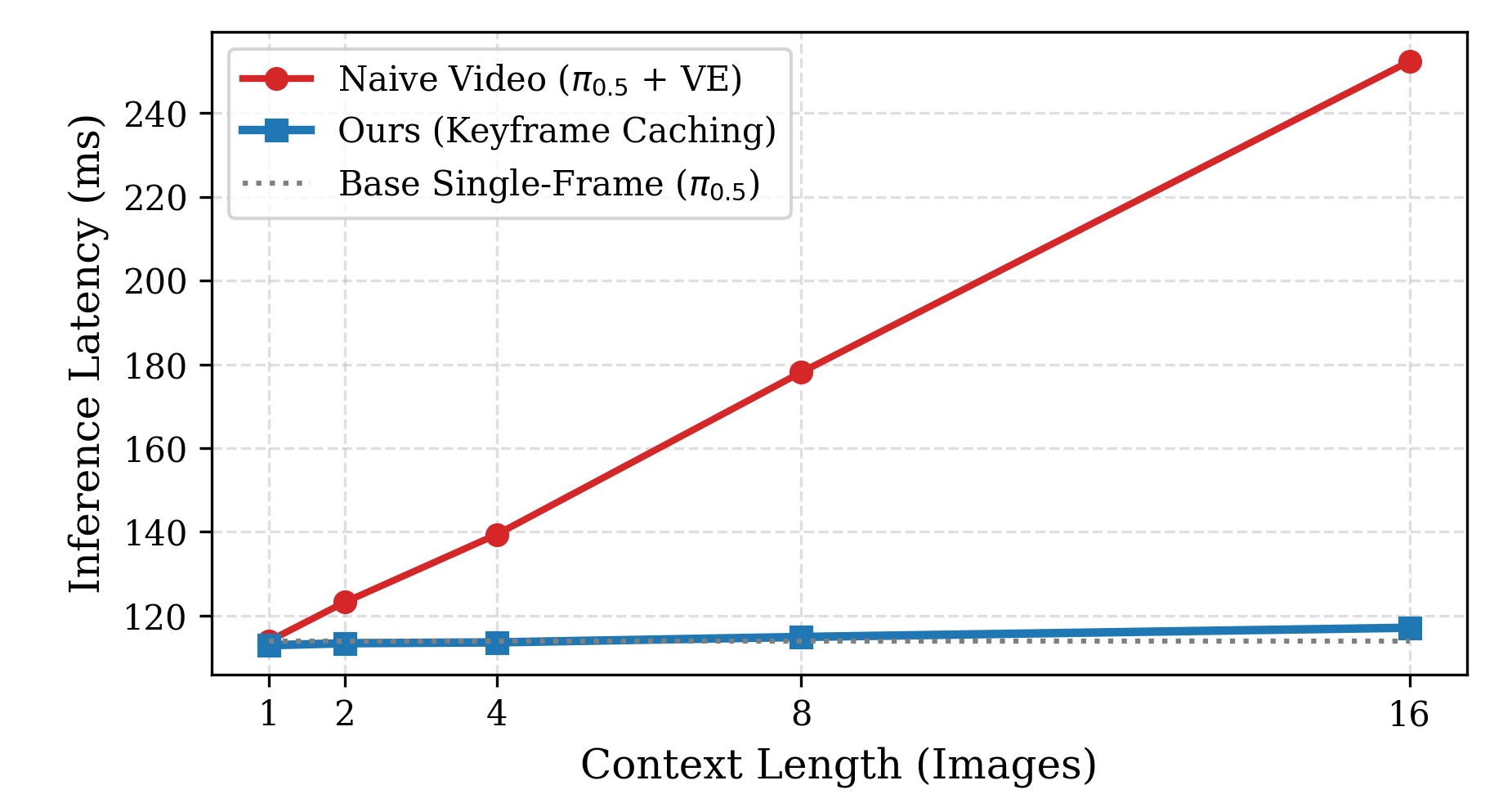 Latency benchmark, 4 camera streams