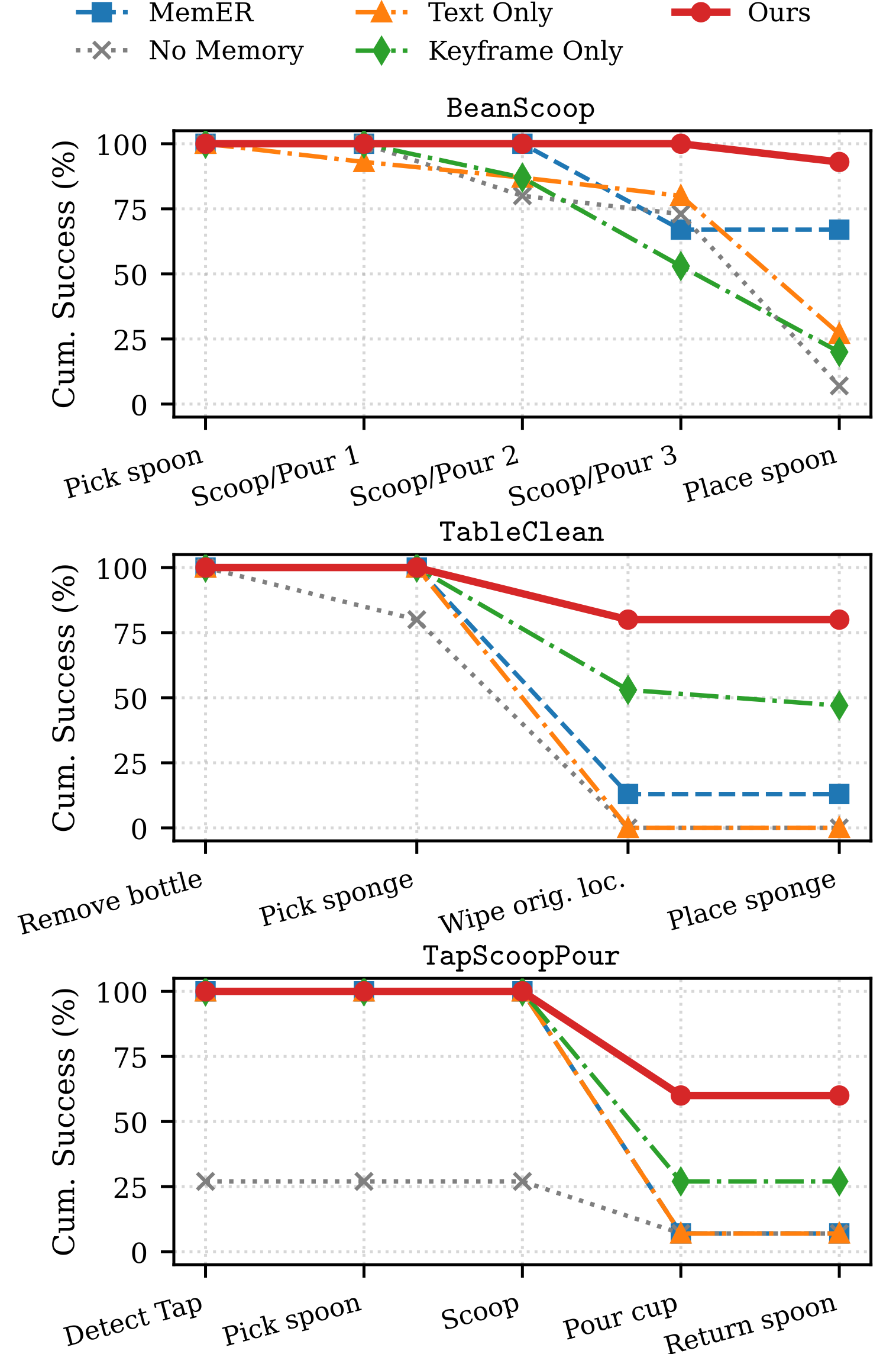 Cumulative subtask success rate breakdown